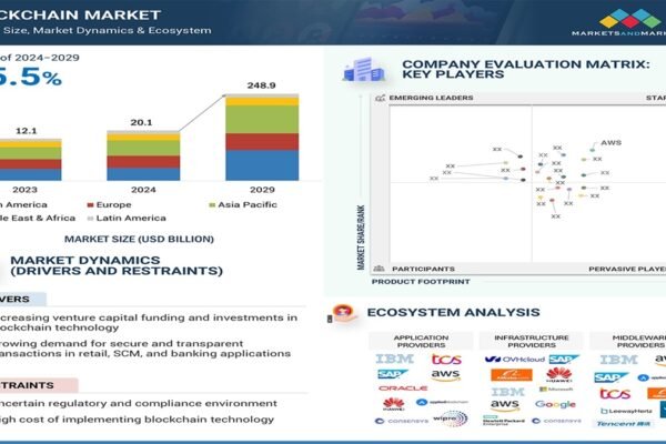 blockchain technology market Overview UPDATESSS...........